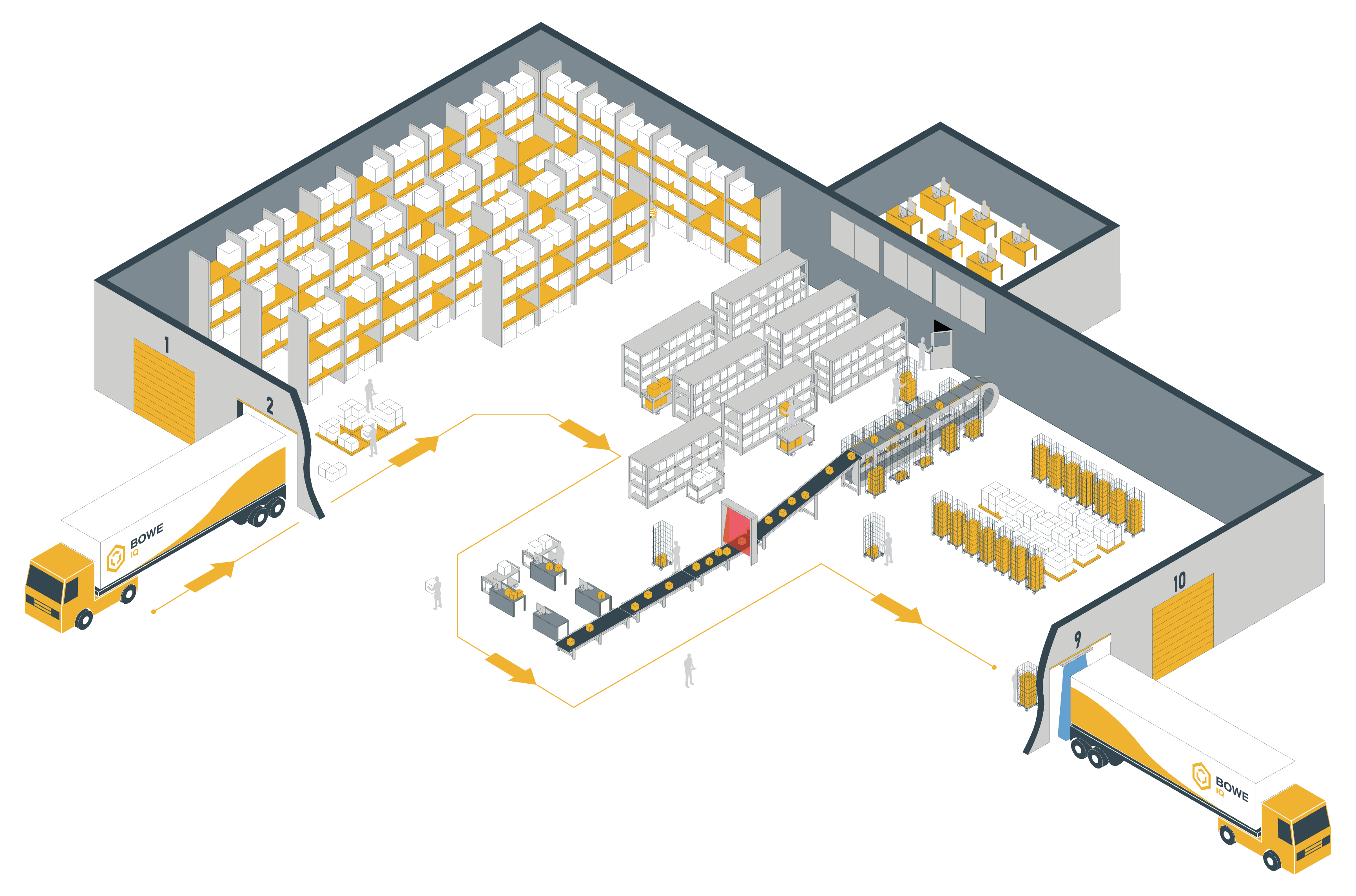 BOWE IQ Intralogistics Warehouse Options