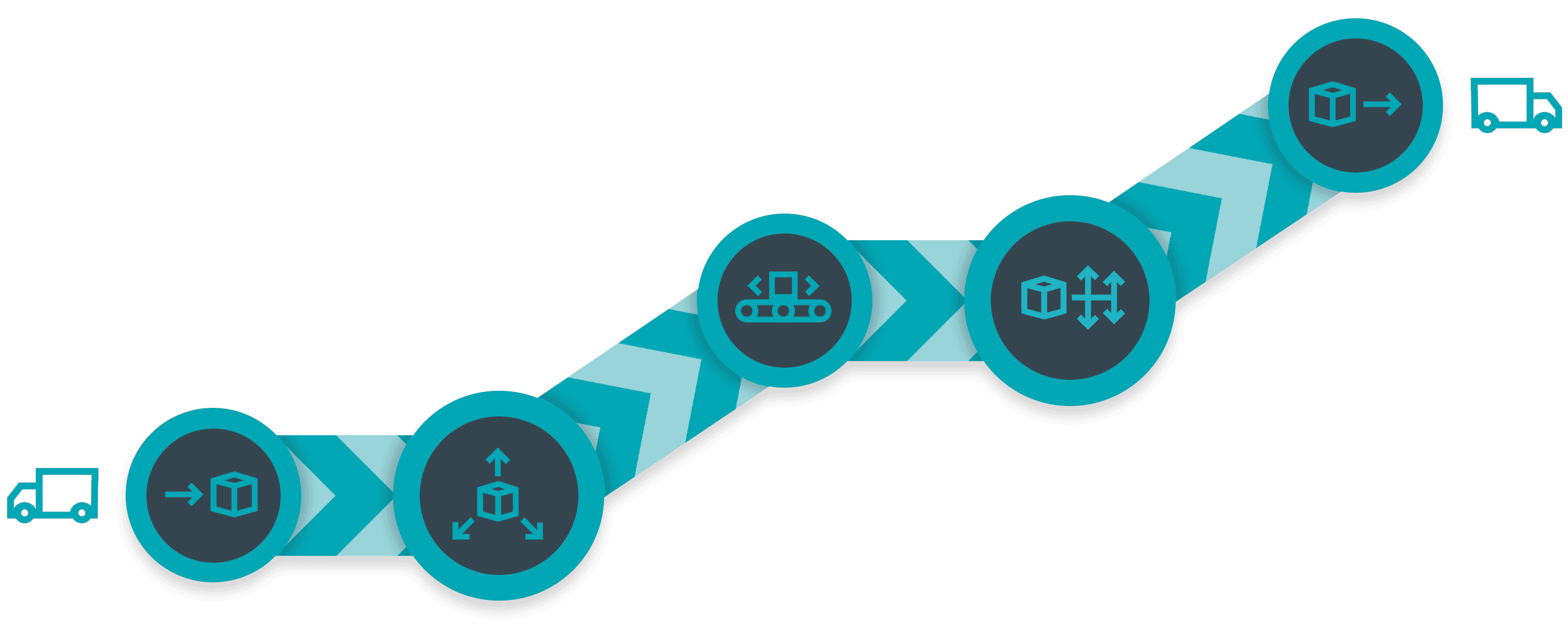 BOWE Intralogistics Step by Step Process